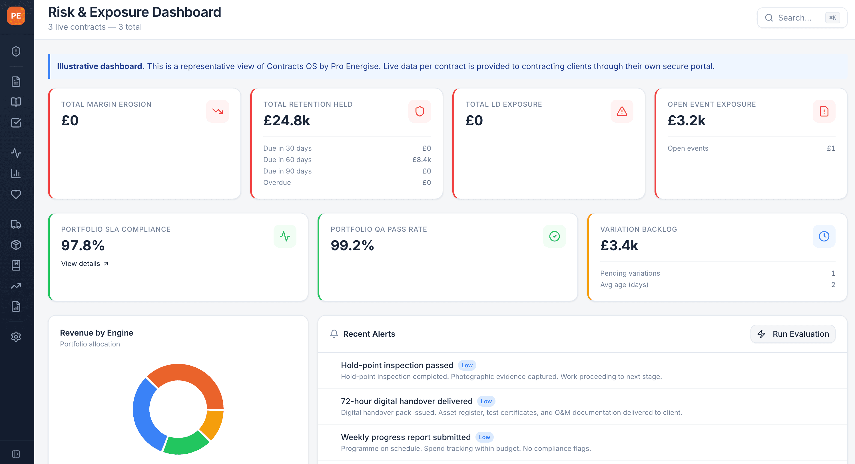 Contracts OS dashboard showing live KPI tracking, SLA compliance, and project alerts